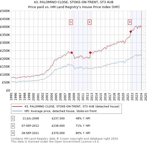 43, PALOMINO CLOSE, STOKE-ON-TRENT, ST3 4UB: Price paid vs HM Land Registry's House Price Index