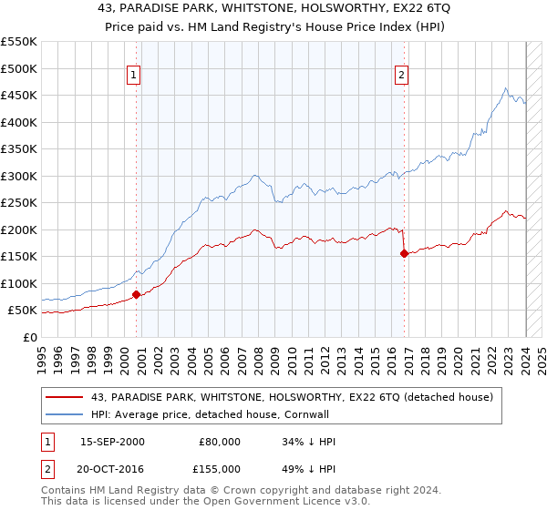 43, PARADISE PARK, WHITSTONE, HOLSWORTHY, EX22 6TQ: Price paid vs HM Land Registry's House Price Index