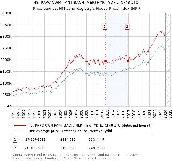 43, PARC CWM PANT BACH, MERTHYR TYDFIL, CF48 1TQ: Price paid vs HM Land Registry's House Price Index