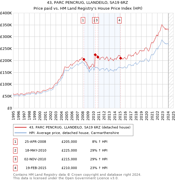 43, PARC PENCRUG, LLANDEILO, SA19 6RZ: Price paid vs HM Land Registry's House Price Index