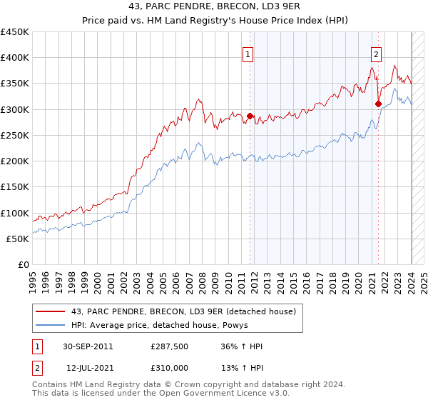 43, PARC PENDRE, BRECON, LD3 9ER: Price paid vs HM Land Registry's House Price Index