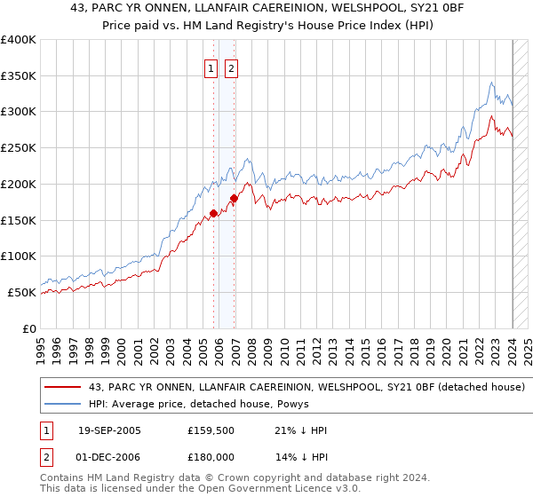 43, PARC YR ONNEN, LLANFAIR CAEREINION, WELSHPOOL, SY21 0BF: Price paid vs HM Land Registry's House Price Index