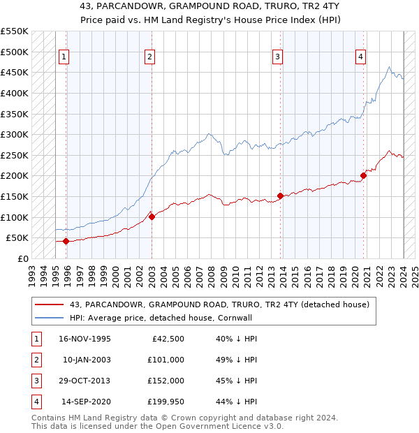 43, PARCANDOWR, GRAMPOUND ROAD, TRURO, TR2 4TY: Price paid vs HM Land Registry's House Price Index