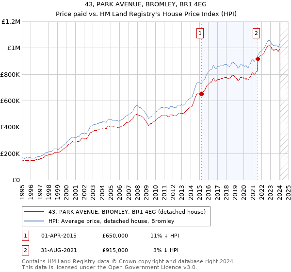 43, PARK AVENUE, BROMLEY, BR1 4EG: Price paid vs HM Land Registry's House Price Index