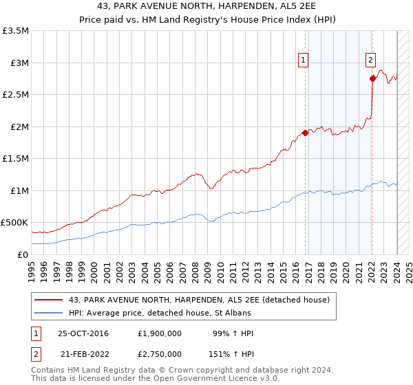 43, PARK AVENUE NORTH, HARPENDEN, AL5 2EE: Price paid vs HM Land Registry's House Price Index