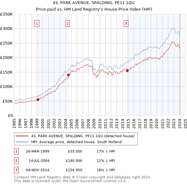 43, PARK AVENUE, SPALDING, PE11 1QU: Price paid vs HM Land Registry's House Price Index