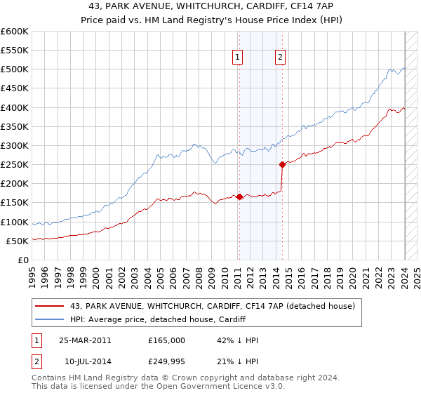 43, PARK AVENUE, WHITCHURCH, CARDIFF, CF14 7AP: Price paid vs HM Land Registry's House Price Index