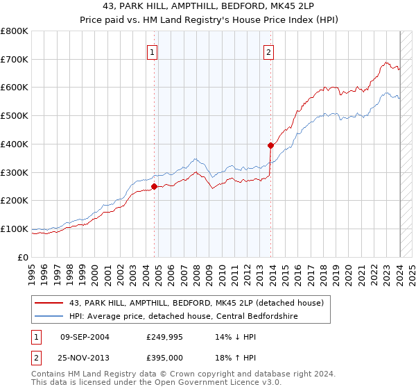 43, PARK HILL, AMPTHILL, BEDFORD, MK45 2LP: Price paid vs HM Land Registry's House Price Index