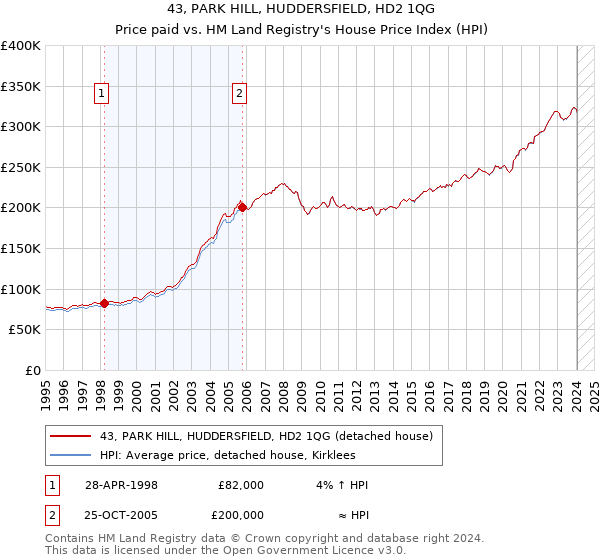 43, PARK HILL, HUDDERSFIELD, HD2 1QG: Price paid vs HM Land Registry's House Price Index