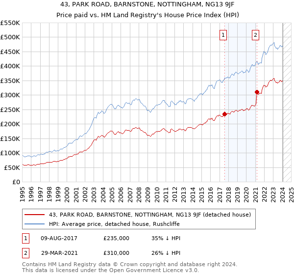 43, PARK ROAD, BARNSTONE, NOTTINGHAM, NG13 9JF: Price paid vs HM Land Registry's House Price Index