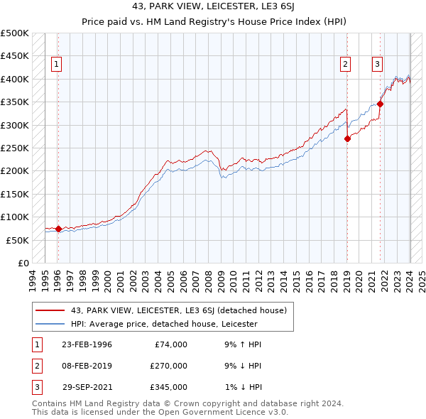 43, PARK VIEW, LEICESTER, LE3 6SJ: Price paid vs HM Land Registry's House Price Index