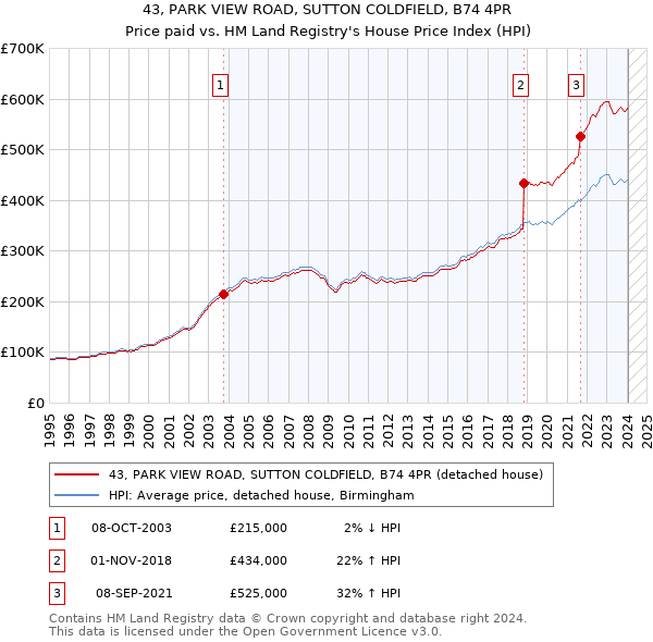 43, PARK VIEW ROAD, SUTTON COLDFIELD, B74 4PR: Price paid vs HM Land Registry's House Price Index