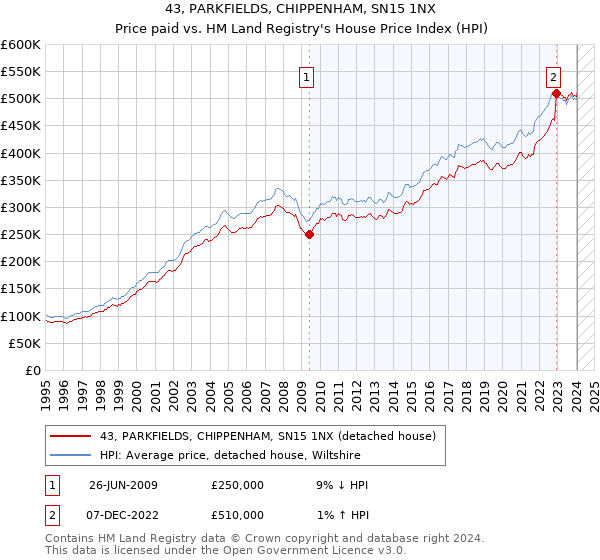 43, PARKFIELDS, CHIPPENHAM, SN15 1NX: Price paid vs HM Land Registry's House Price Index