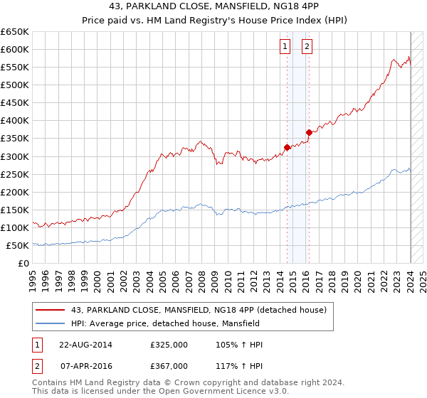 43, PARKLAND CLOSE, MANSFIELD, NG18 4PP: Price paid vs HM Land Registry's House Price Index