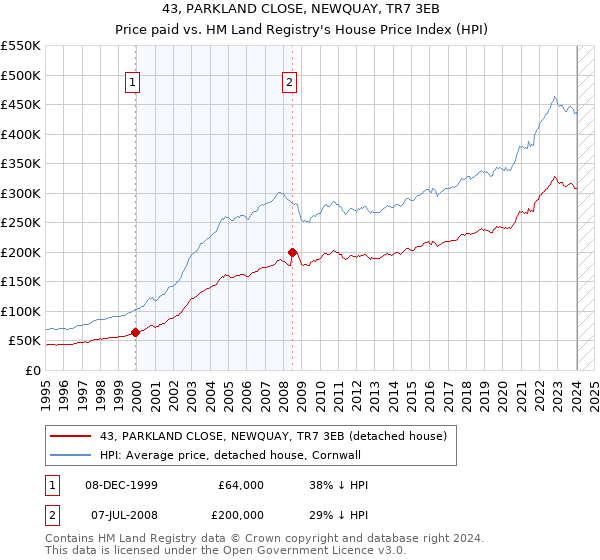 43, PARKLAND CLOSE, NEWQUAY, TR7 3EB: Price paid vs HM Land Registry's House Price Index