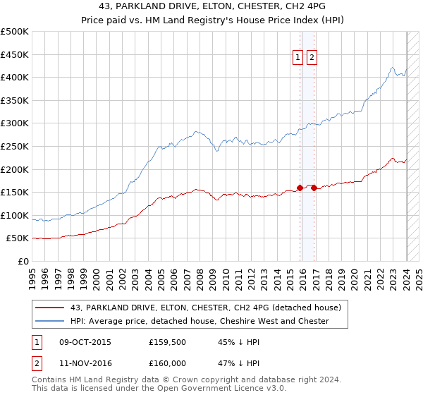 43, PARKLAND DRIVE, ELTON, CHESTER, CH2 4PG: Price paid vs HM Land Registry's House Price Index