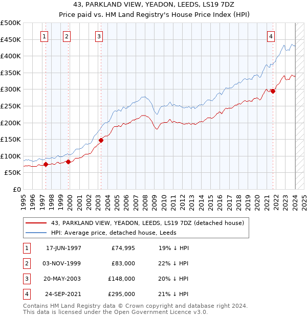43, PARKLAND VIEW, YEADON, LEEDS, LS19 7DZ: Price paid vs HM Land Registry's House Price Index