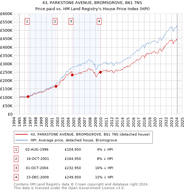 43, PARKSTONE AVENUE, BROMSGROVE, B61 7NS: Price paid vs HM Land Registry's House Price Index