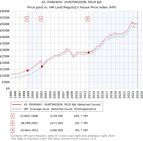 43, PARKWAY, HUNTINGDON, PE29 6JA: Price paid vs HM Land Registry's House Price Index
