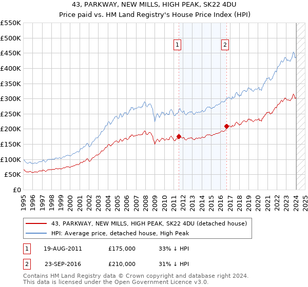 43, PARKWAY, NEW MILLS, HIGH PEAK, SK22 4DU: Price paid vs HM Land Registry's House Price Index
