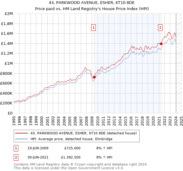 43, PARKWOOD AVENUE, ESHER, KT10 8DE: Price paid vs HM Land Registry's House Price Index