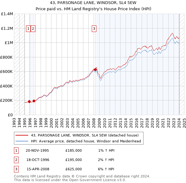 43, PARSONAGE LANE, WINDSOR, SL4 5EW: Price paid vs HM Land Registry's House Price Index