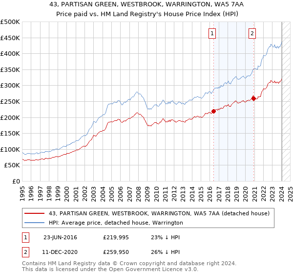 43, PARTISAN GREEN, WESTBROOK, WARRINGTON, WA5 7AA: Price paid vs HM Land Registry's House Price Index