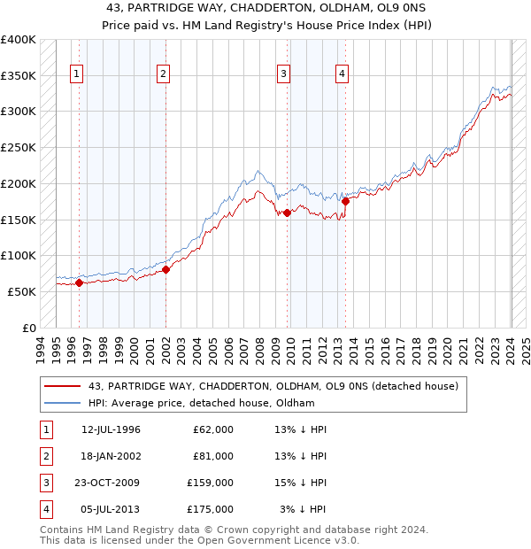 43, PARTRIDGE WAY, CHADDERTON, OLDHAM, OL9 0NS: Price paid vs HM Land Registry's House Price Index