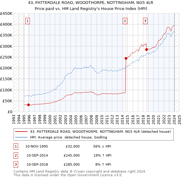 43, PATTERDALE ROAD, WOODTHORPE, NOTTINGHAM, NG5 4LR: Price paid vs HM Land Registry's House Price Index
