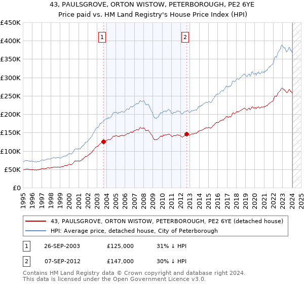 43, PAULSGROVE, ORTON WISTOW, PETERBOROUGH, PE2 6YE: Price paid vs HM Land Registry's House Price Index