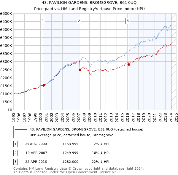43, PAVILION GARDENS, BROMSGROVE, B61 0UQ: Price paid vs HM Land Registry's House Price Index