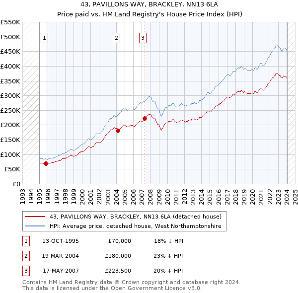 43, PAVILLONS WAY, BRACKLEY, NN13 6LA: Price paid vs HM Land Registry's House Price Index