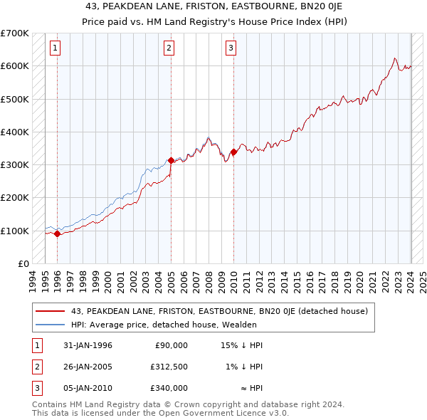 43, PEAKDEAN LANE, FRISTON, EASTBOURNE, BN20 0JE: Price paid vs HM Land Registry's House Price Index