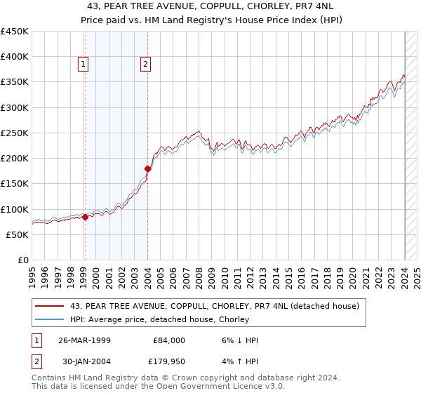 43, PEAR TREE AVENUE, COPPULL, CHORLEY, PR7 4NL: Price paid vs HM Land Registry's House Price Index