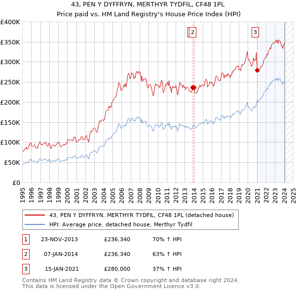 43, PEN Y DYFFRYN, MERTHYR TYDFIL, CF48 1PL: Price paid vs HM Land Registry's House Price Index