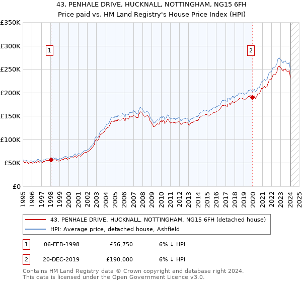 43, PENHALE DRIVE, HUCKNALL, NOTTINGHAM, NG15 6FH: Price paid vs HM Land Registry's House Price Index