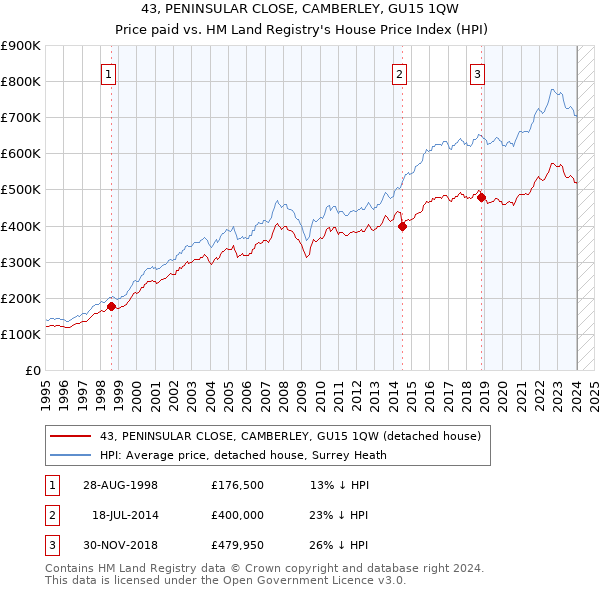43, PENINSULAR CLOSE, CAMBERLEY, GU15 1QW: Price paid vs HM Land Registry's House Price Index