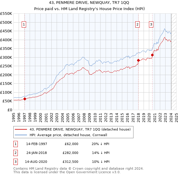 43, PENMERE DRIVE, NEWQUAY, TR7 1QQ: Price paid vs HM Land Registry's House Price Index