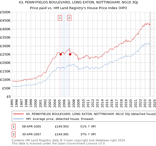 43, PENNYFIELDS BOULEVARD, LONG EATON, NOTTINGHAM, NG10 3QJ: Price paid vs HM Land Registry's House Price Index