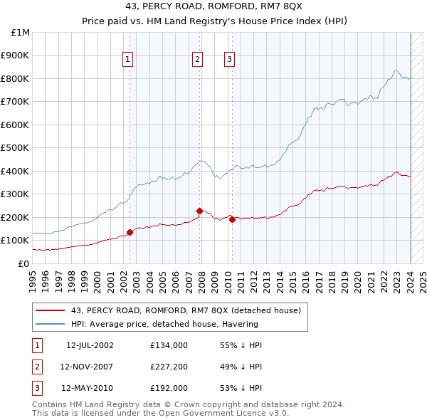 43, PERCY ROAD, ROMFORD, RM7 8QX: Price paid vs HM Land Registry's House Price Index