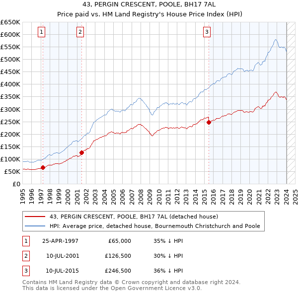 43, PERGIN CRESCENT, POOLE, BH17 7AL: Price paid vs HM Land Registry's House Price Index