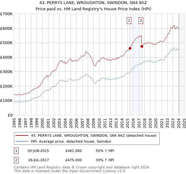 43, PERRYS LANE, WROUGHTON, SWINDON, SN4 9AZ: Price paid vs HM Land Registry's House Price Index