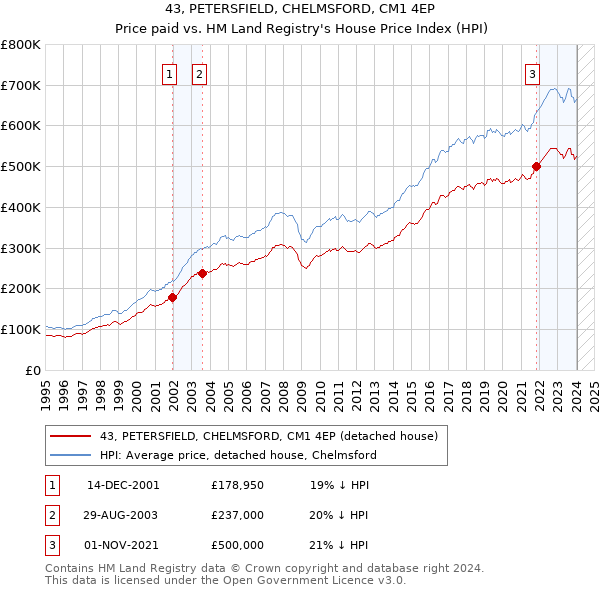 43, PETERSFIELD, CHELMSFORD, CM1 4EP: Price paid vs HM Land Registry's House Price Index