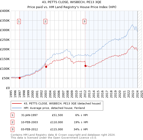 43, PETTS CLOSE, WISBECH, PE13 3QE: Price paid vs HM Land Registry's House Price Index