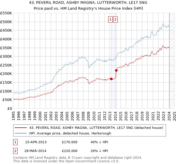 43, PEVERIL ROAD, ASHBY MAGNA, LUTTERWORTH, LE17 5NG: Price paid vs HM Land Registry's House Price Index
