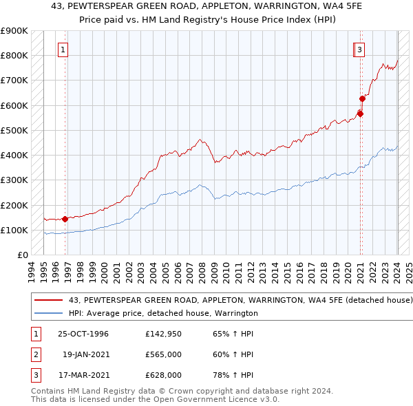 43, PEWTERSPEAR GREEN ROAD, APPLETON, WARRINGTON, WA4 5FE: Price paid vs HM Land Registry's House Price Index