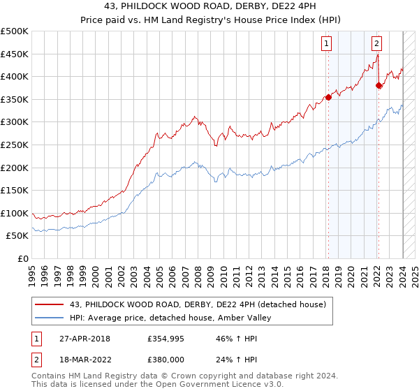 43, PHILDOCK WOOD ROAD, DERBY, DE22 4PH: Price paid vs HM Land Registry's House Price Index