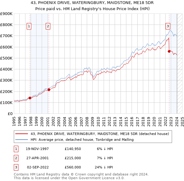 43, PHOENIX DRIVE, WATERINGBURY, MAIDSTONE, ME18 5DR: Price paid vs HM Land Registry's House Price Index
