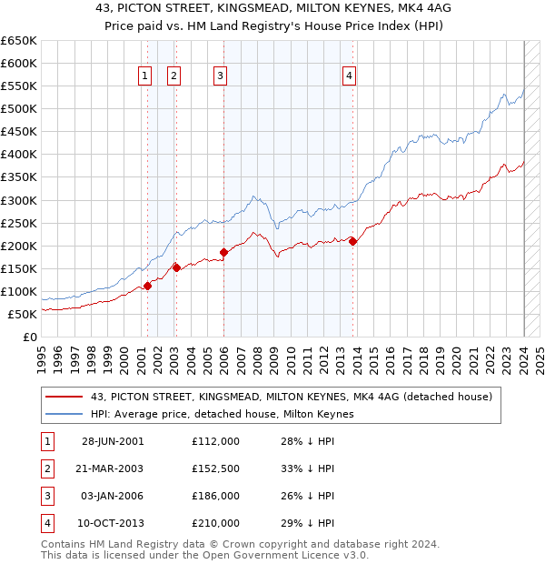 43, PICTON STREET, KINGSMEAD, MILTON KEYNES, MK4 4AG: Price paid vs HM Land Registry's House Price Index