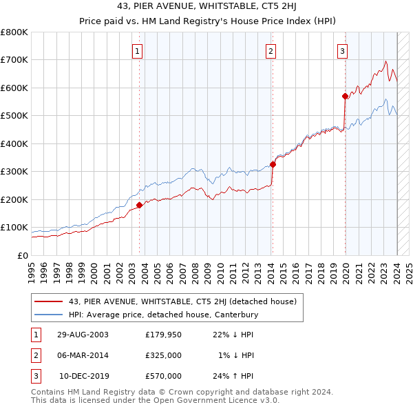 43, PIER AVENUE, WHITSTABLE, CT5 2HJ: Price paid vs HM Land Registry's House Price Index